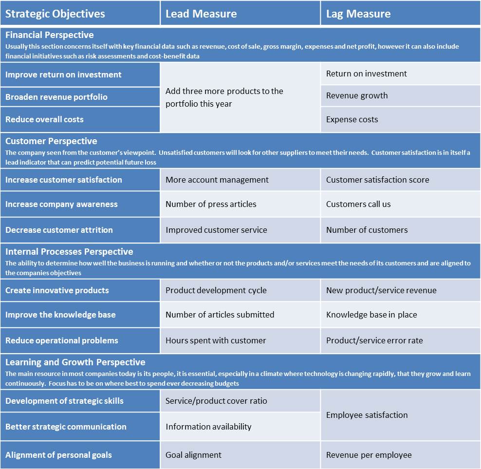 Lead and Lag measures