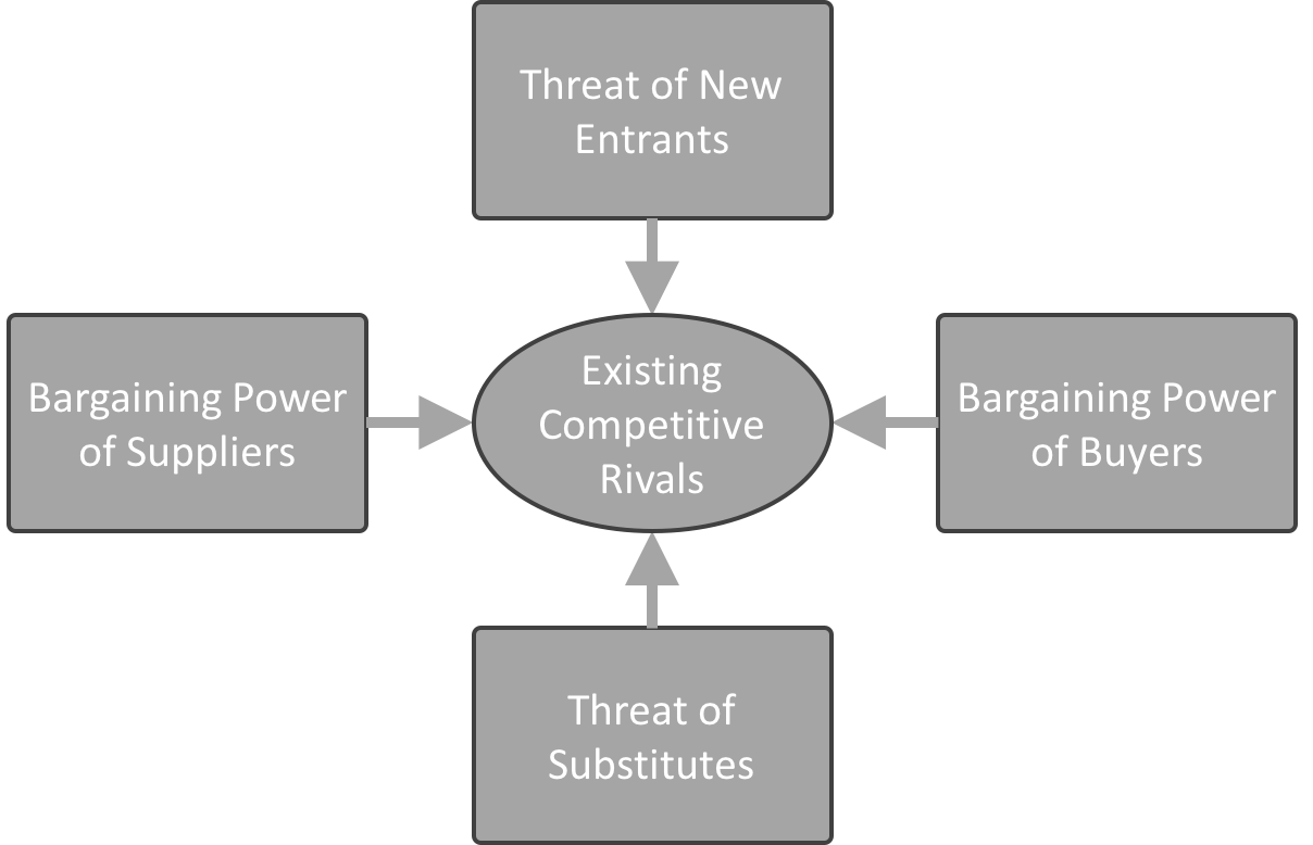 Porters Five Forces