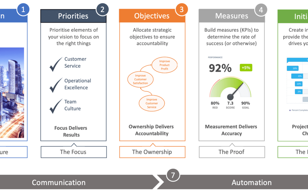 Strategic Planning Process - Intrafocus