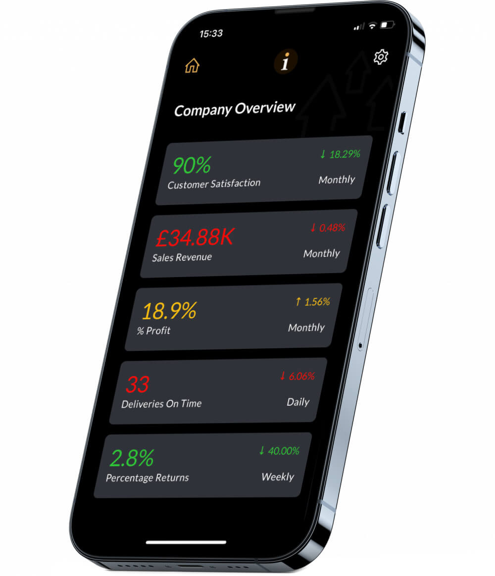 My5 KPIs Executive Dashboard