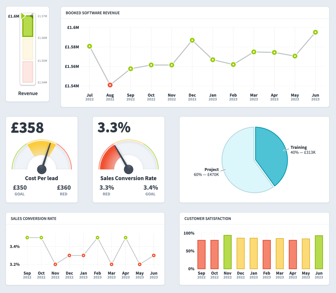 Sales Overview