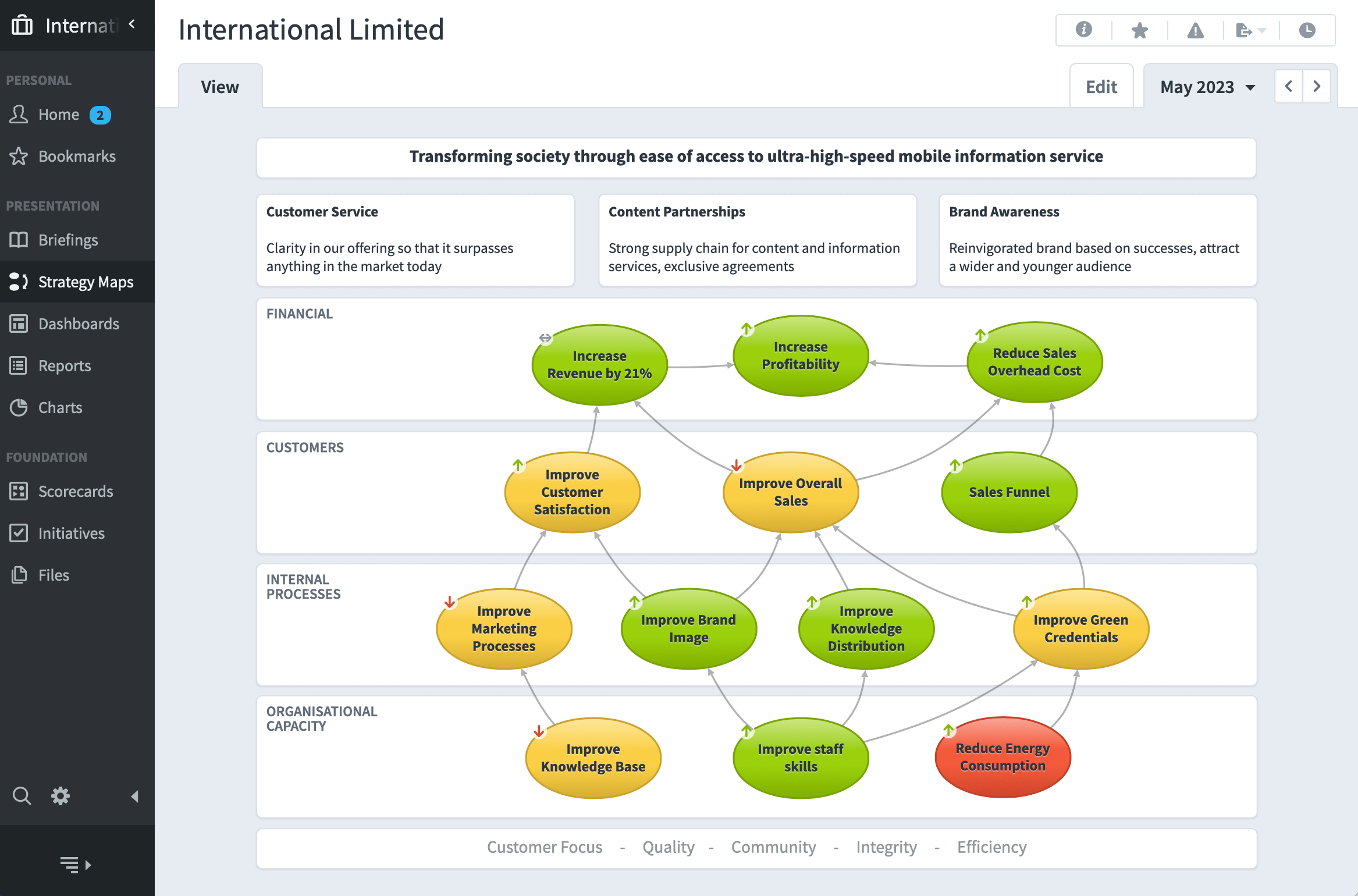 Profitability