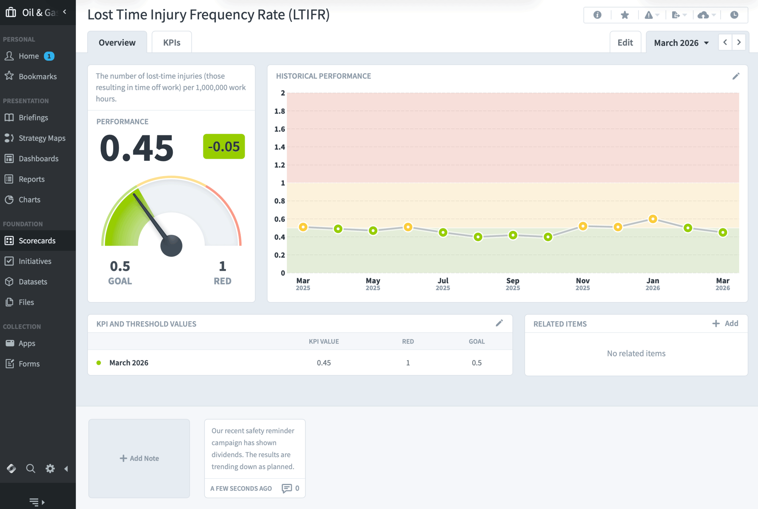 Lost Time Injury Frequency Rate (LTIFR)